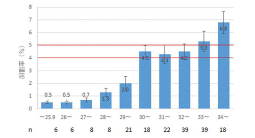 図1 日最高気温（出穂後1-10日）別の胴割粒発生割合（令和3年産米高温による収量・品質影響調査）
