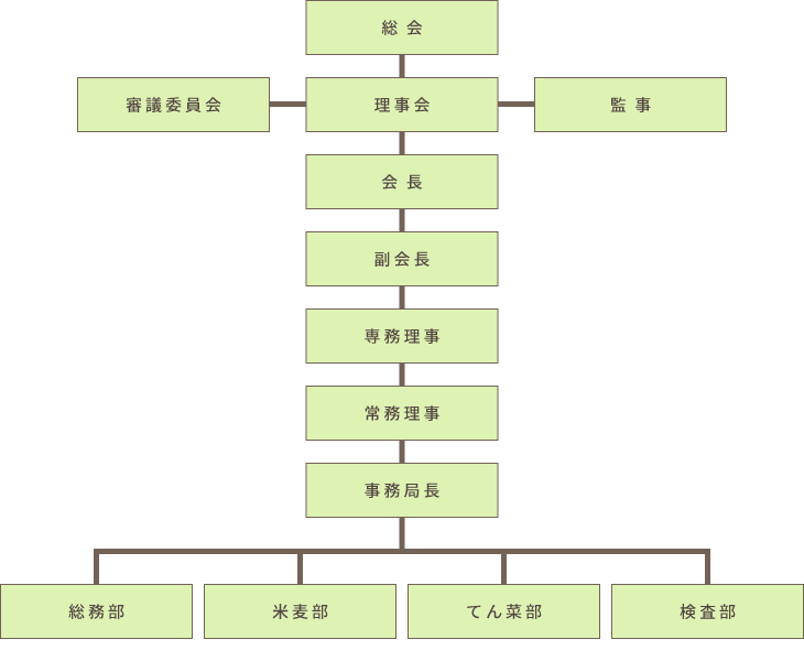 組織図
